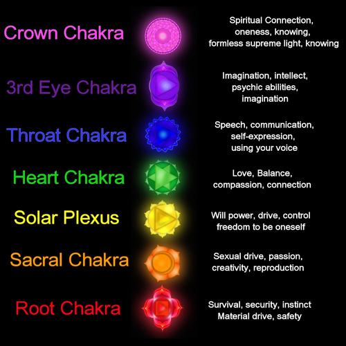 Function of Chakra stones